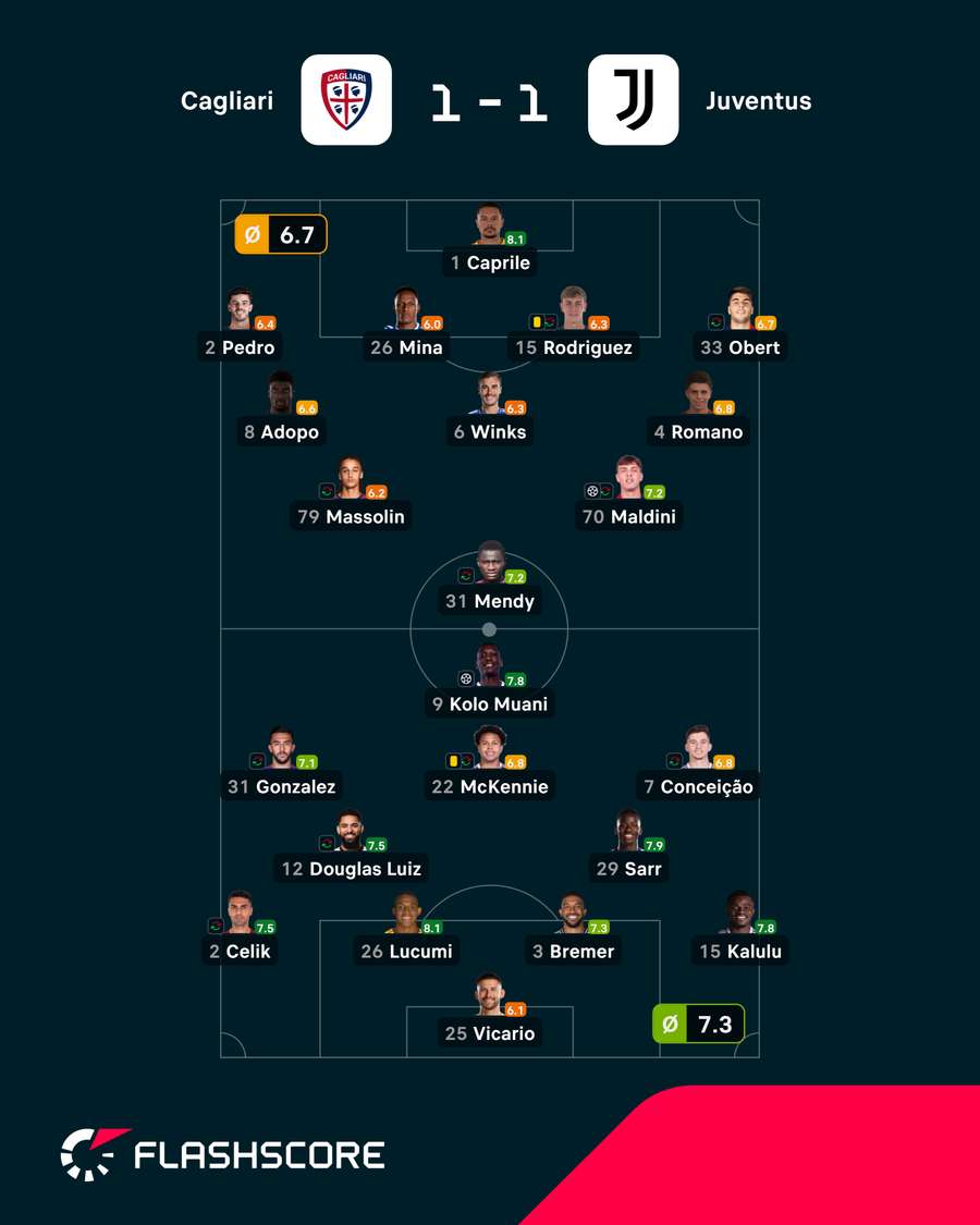 As notas dos jogadores As notas dos jogadores