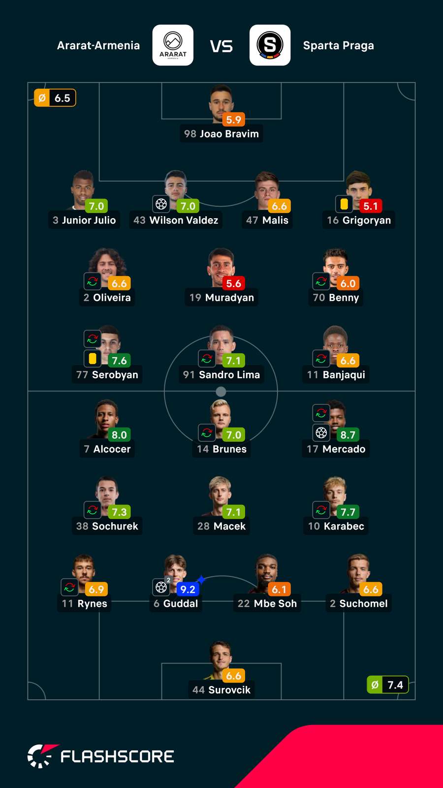 As notas dos jogadores As notas dos jogadores