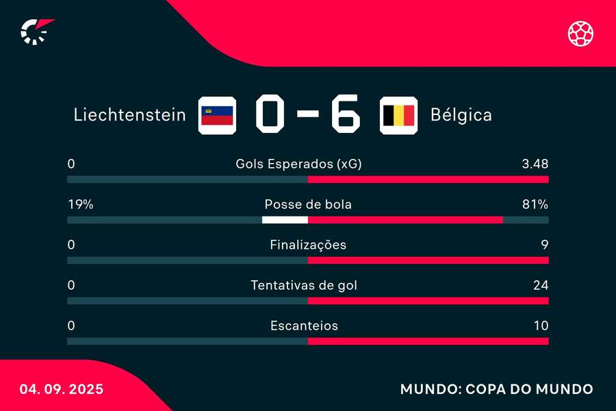 As estatísticas de Liechtenstein 0x6 Bélgica