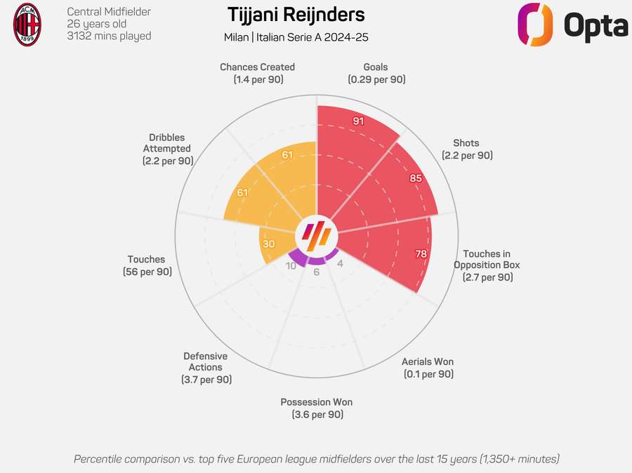 Tijjani Reijnders 2024/25 stats Tijjani Reijnders 2024/25 stats