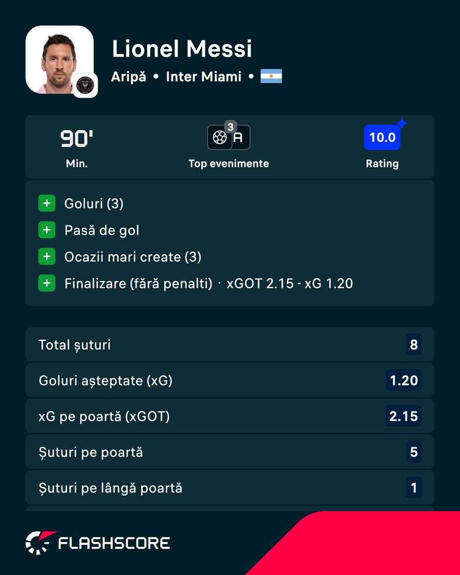 Nota și statistici Messi Nota și statistici Messi