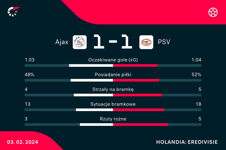 Wynik i statystyki meczu Ajax-PSV