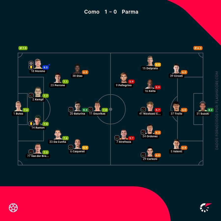 Pontuações dos jogadores