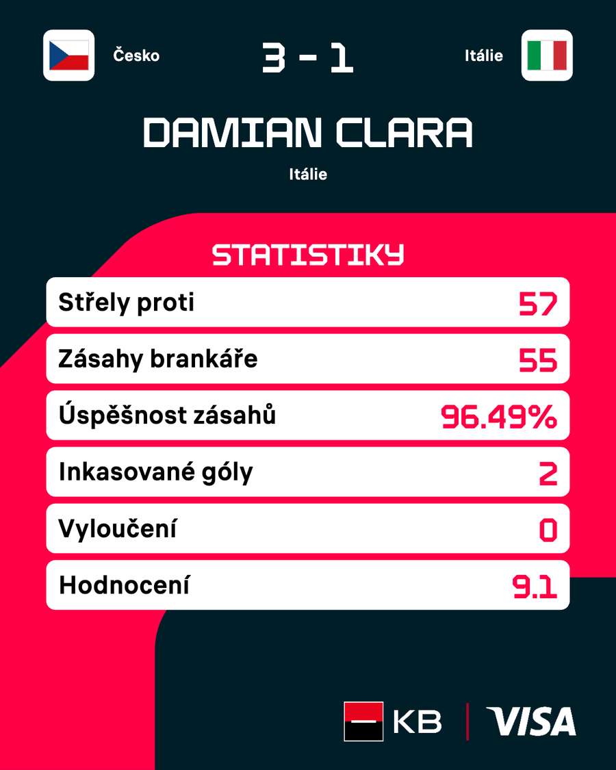Statistiky Damiana Clary v zápase s Českem. Statistiky Damiana Clary v zápase s Českem.