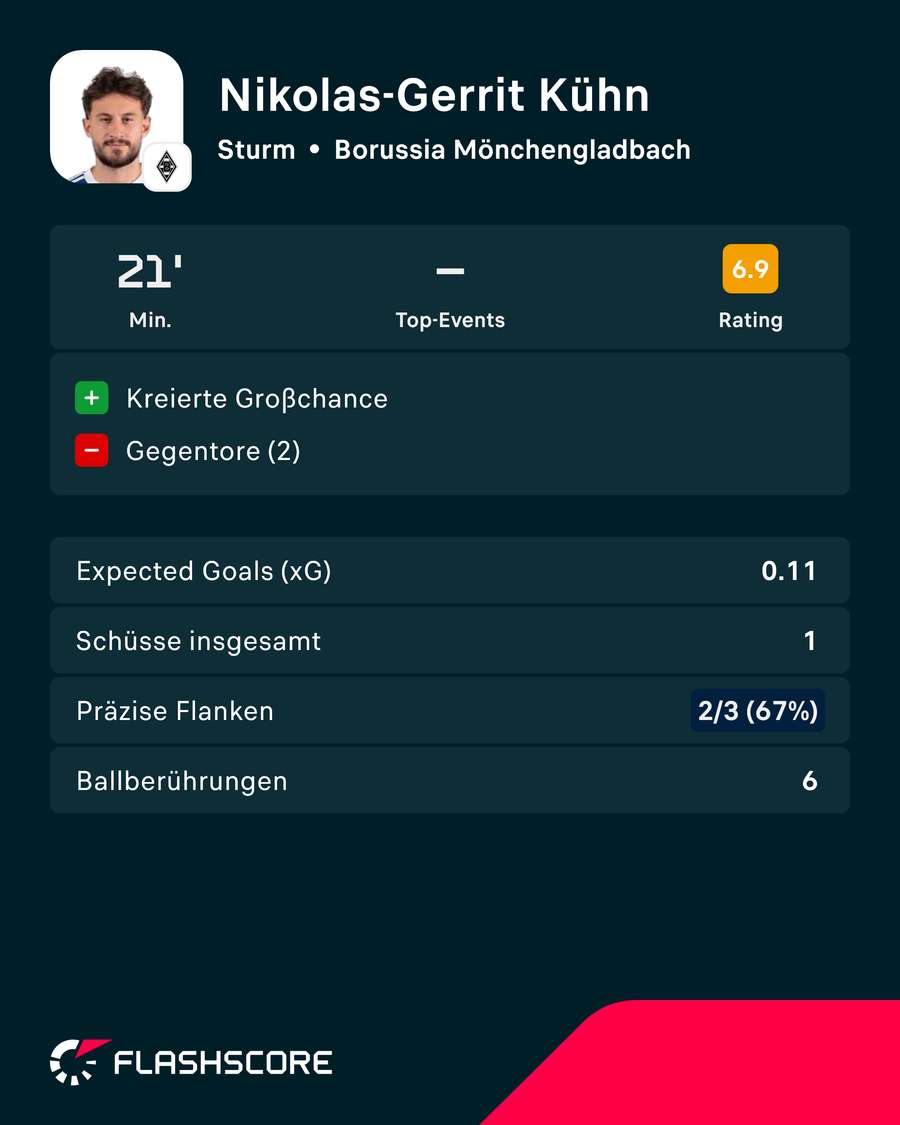 Statistiken: Kühn vs. Elversberg Statistiken: Kühn vs. Elversberg