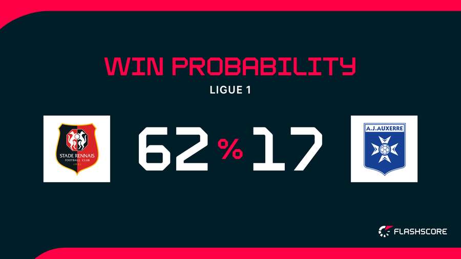 Win Probability Win Probability