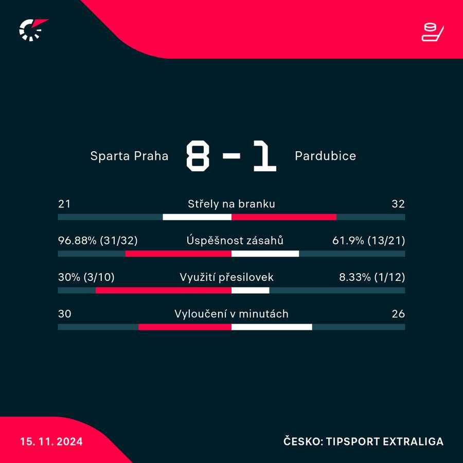 Statistiky utkání.