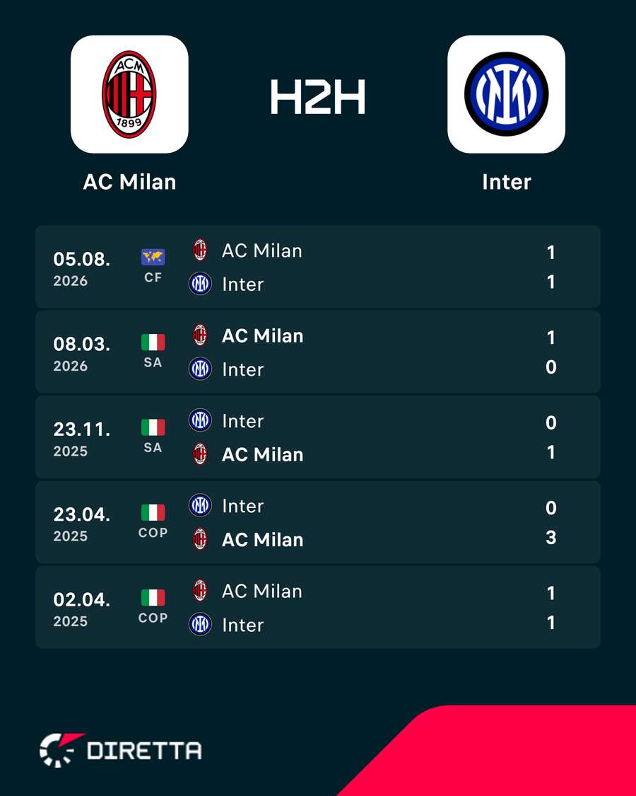 I precedenti tra Milan e Inter