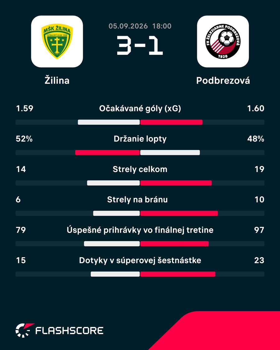 Štatistický pohľad na zápas.