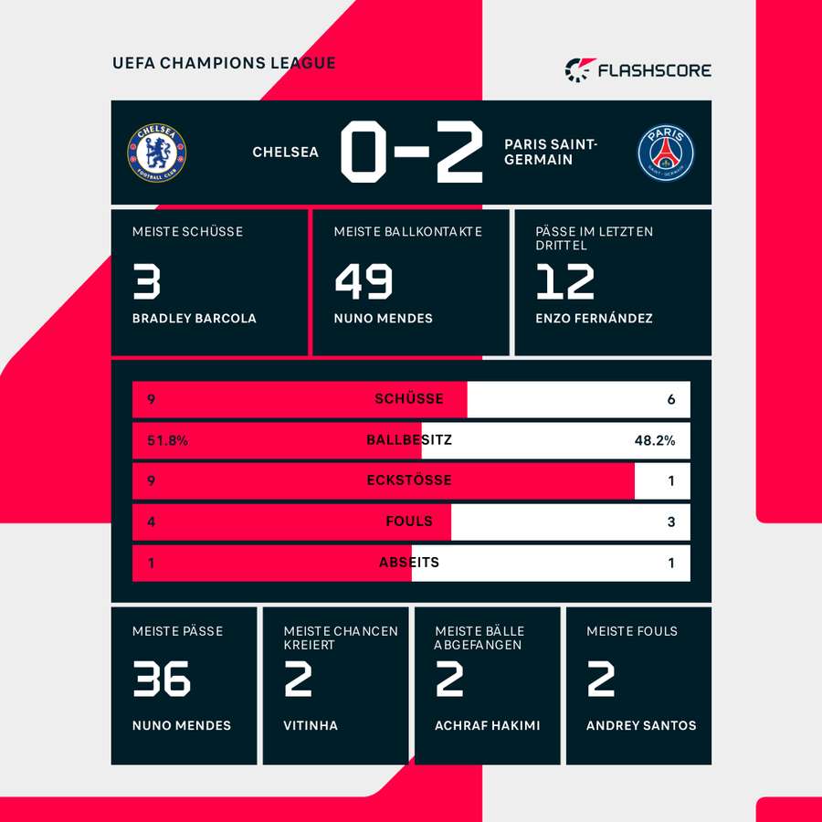 Statistiken 1. HZ: Chelsea vs. PSG