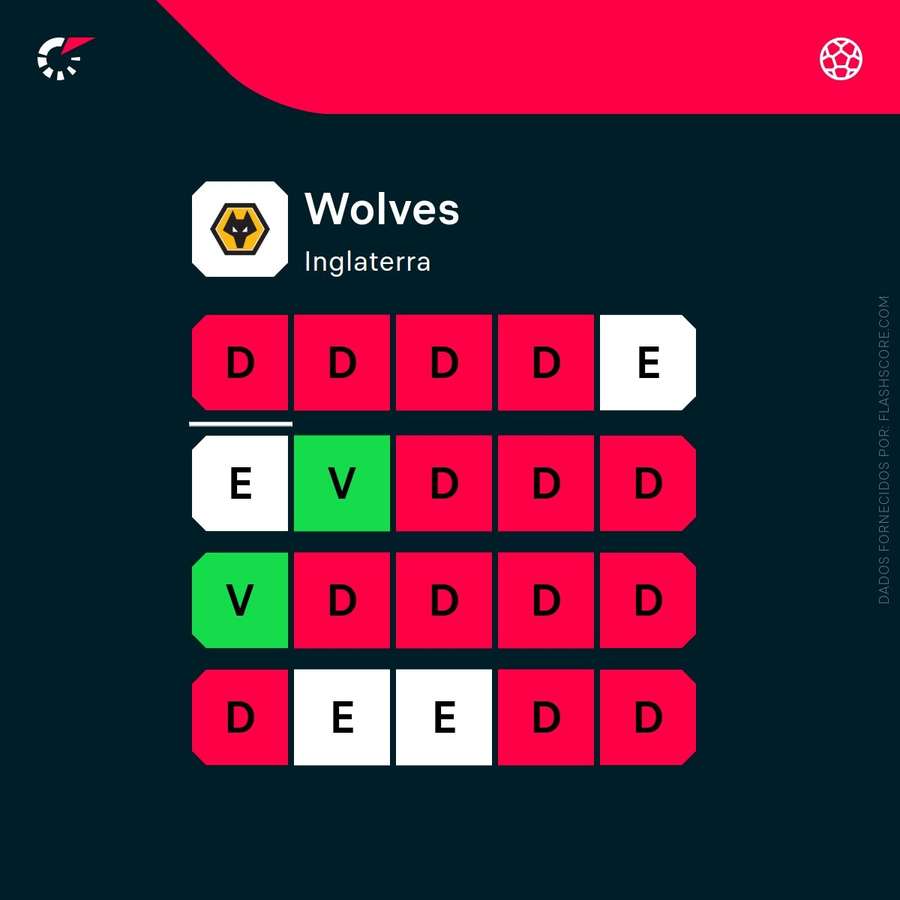 A forma recente do Wolves A forma recente do Wolves