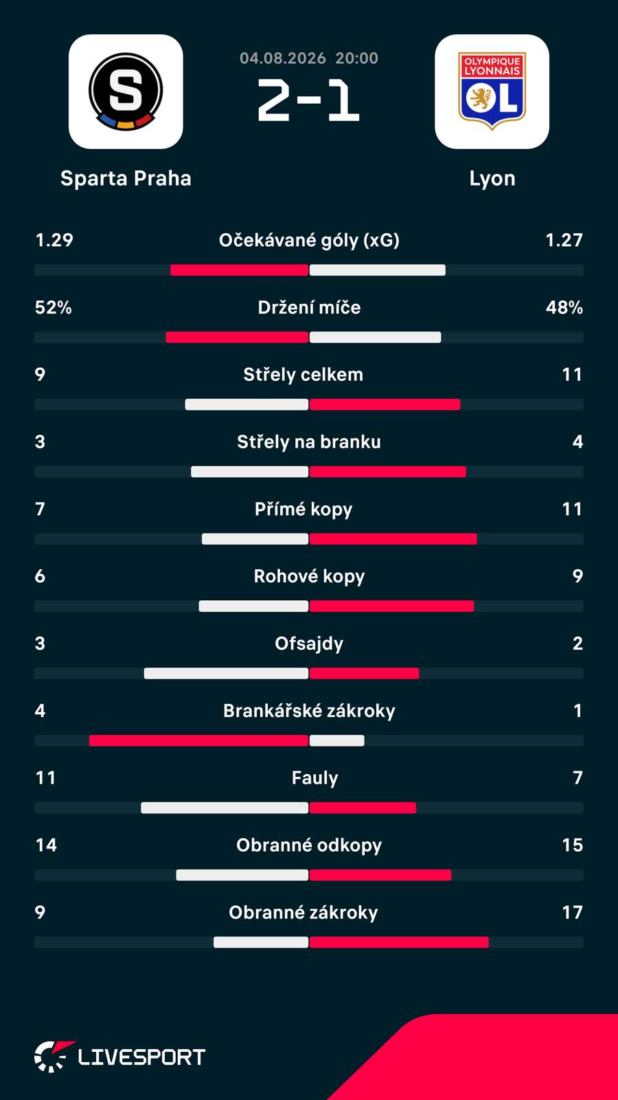Statistiky utkání. Statistiky utkání.