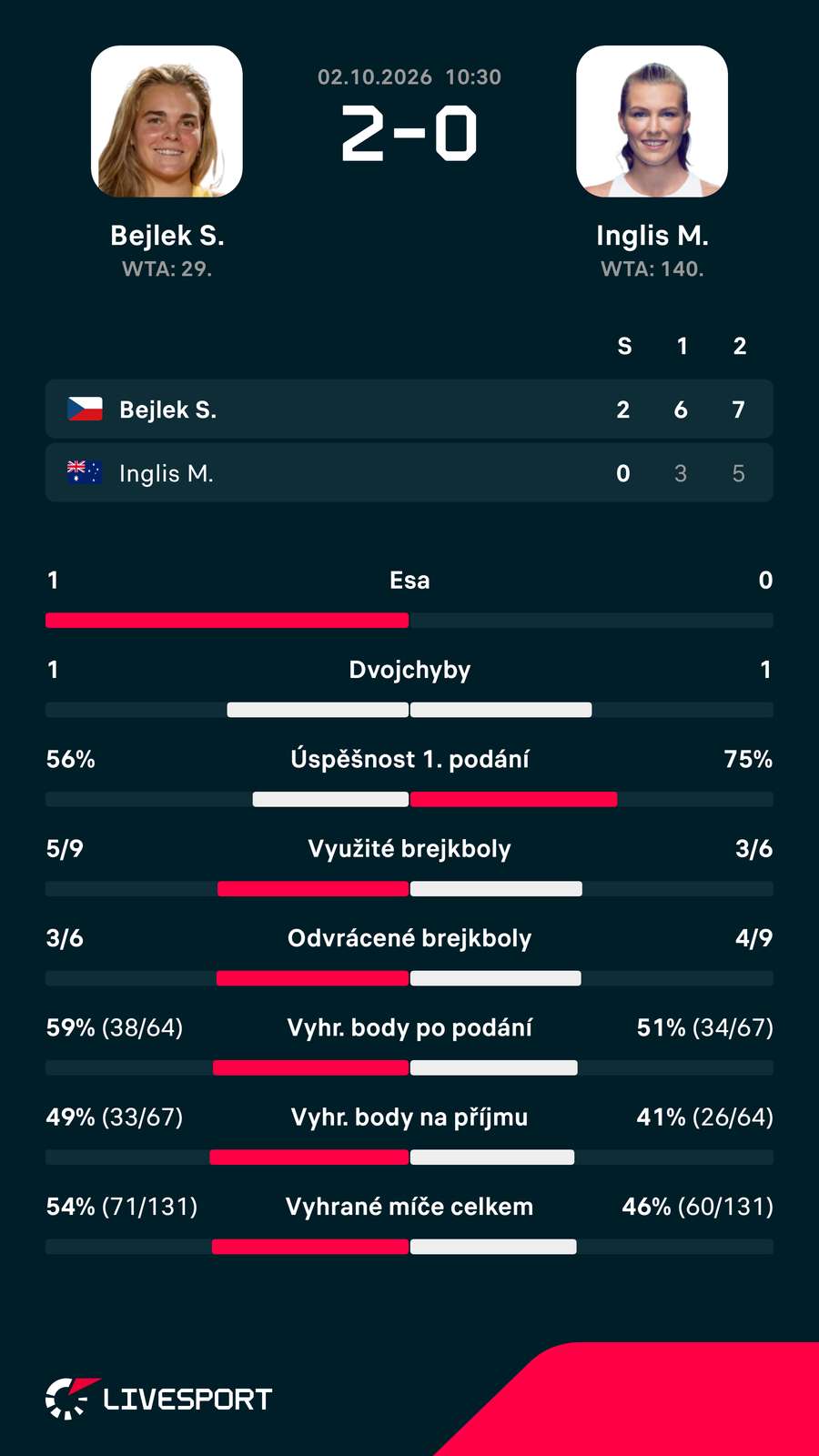 Statistiky zápasu. Statistiky zápasu.