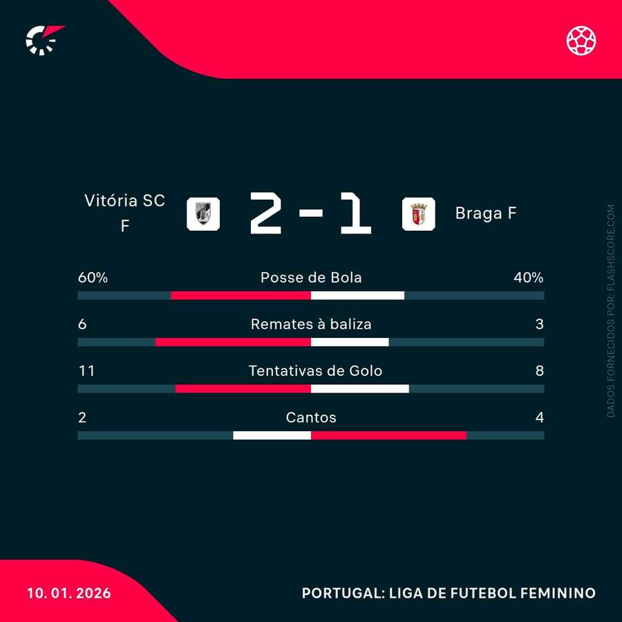 Estatísticas da partida Estatísticas da partida