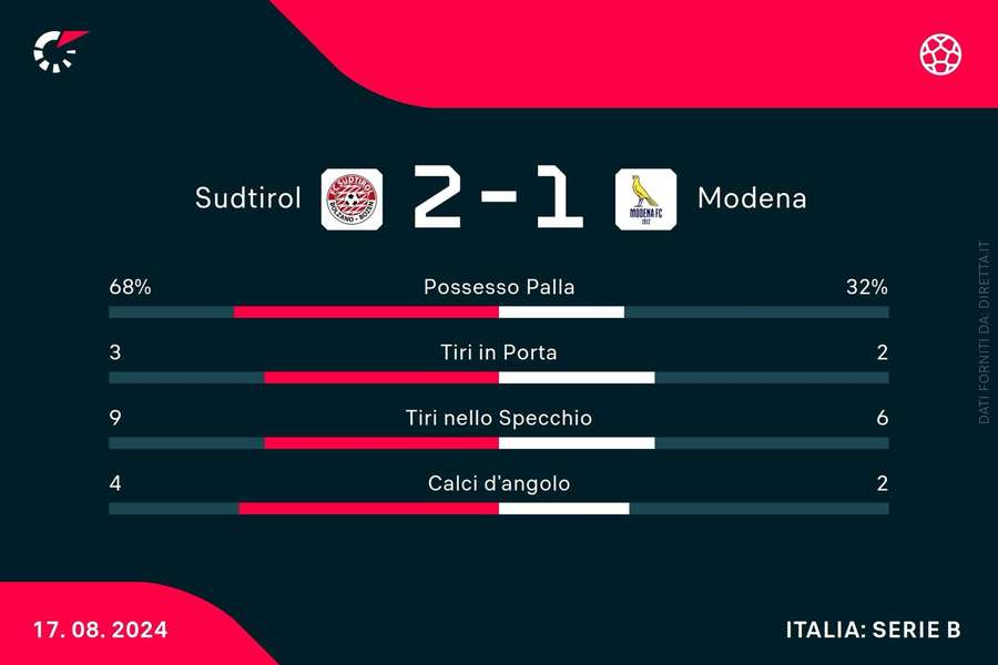 Le statistiche di Sudtirol-Modena