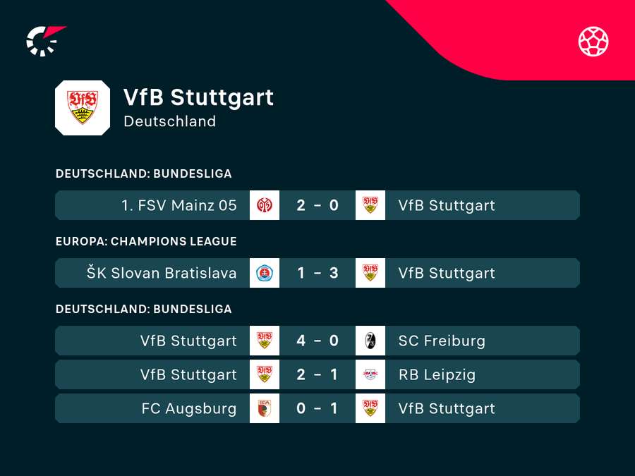 Der VfB hat in Mainz die erste Niederlage im neuen Jahr kassiert