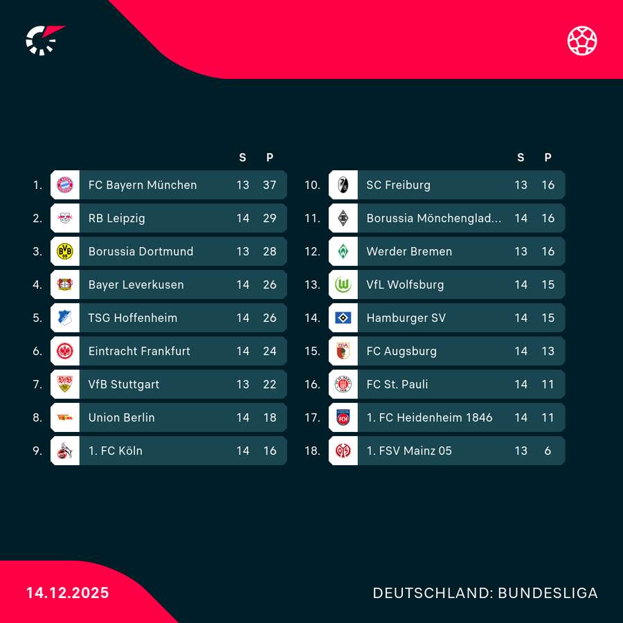 Bundesliga-Tabelle vor den Spielen am Sonntag Bundesliga-Tabelle vor den Spielen am Sonntag
