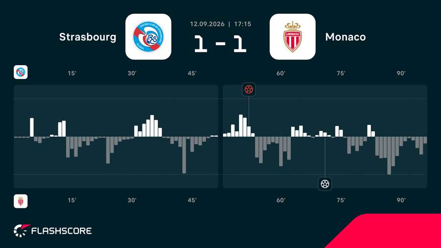 Momentum - dynamika meczu Strasbourga z Monaco Momentum - dynamika meczu Strasbourga z Monaco