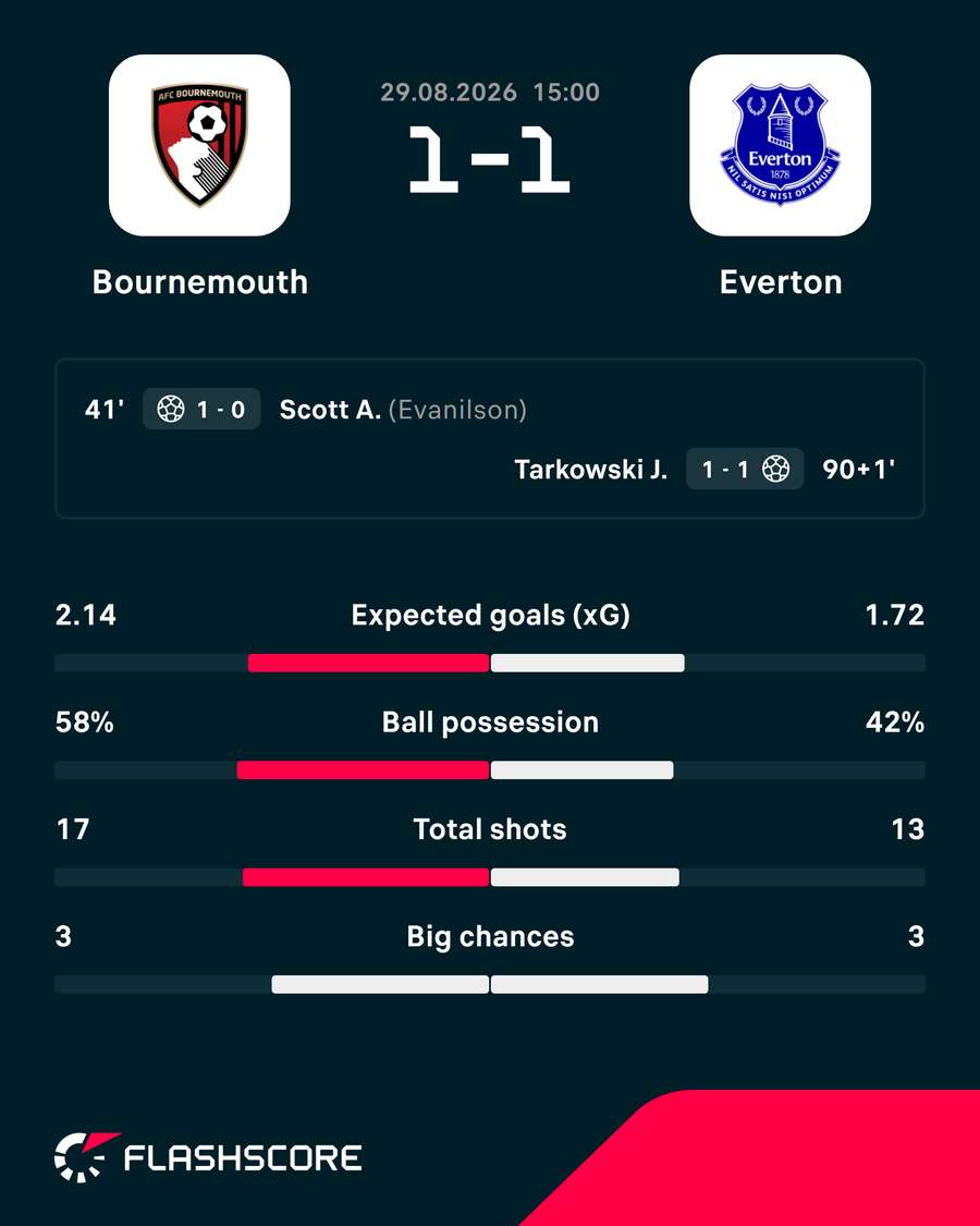Bournemouth vs Everton stats Bournemouth vs Everton stats