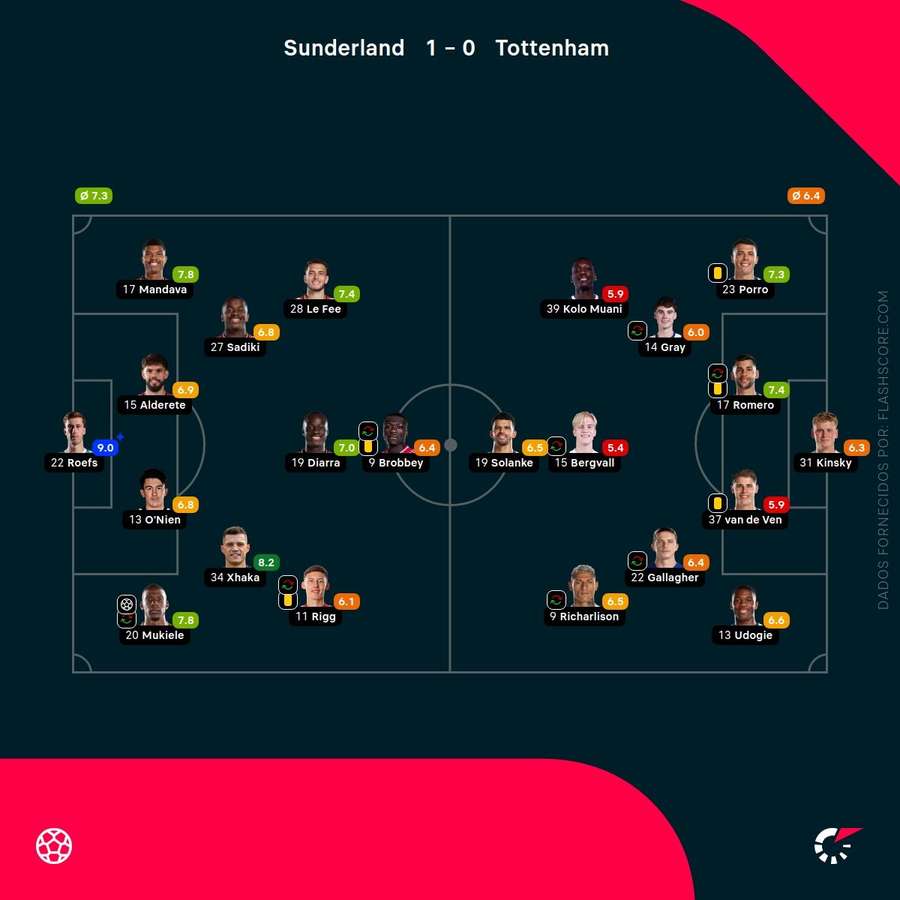 Notas finais dos jogadores