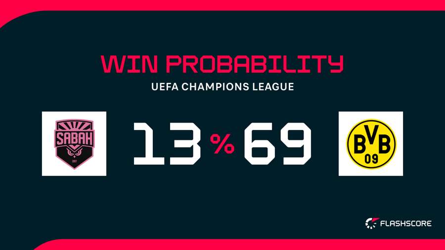 Win Probability Win Probability