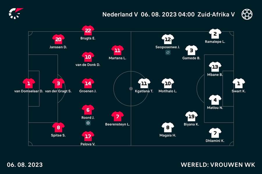 Les compositions de base de Pays-Bas - Afrique du Sud