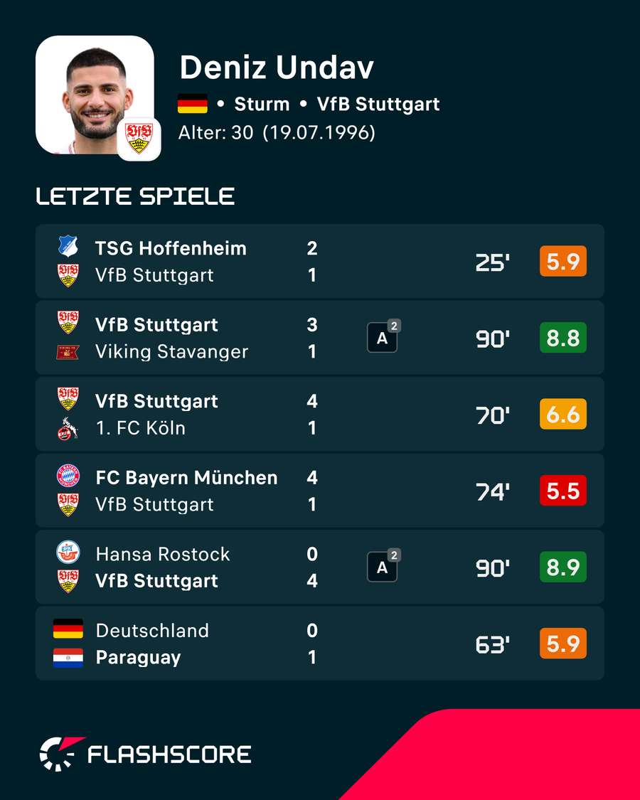 Undav kämpft mit seiner Form Undav kämpft mit seiner Form
