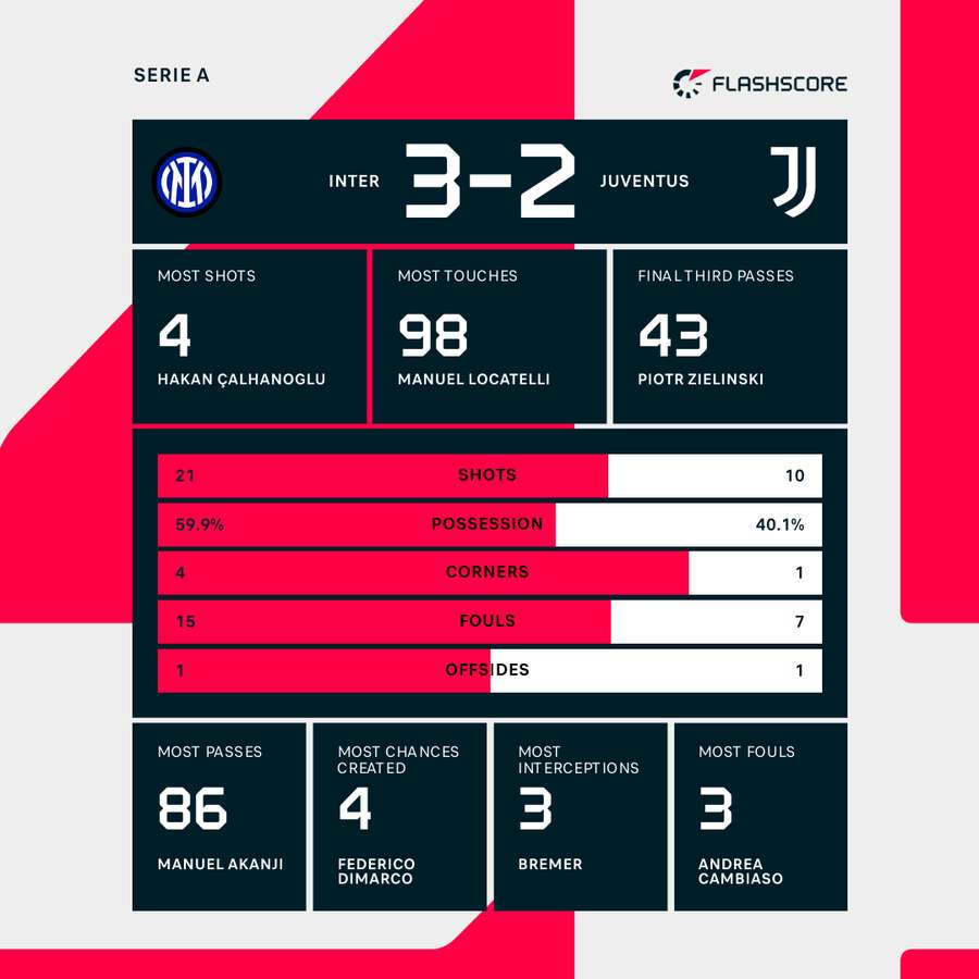 Key match stats