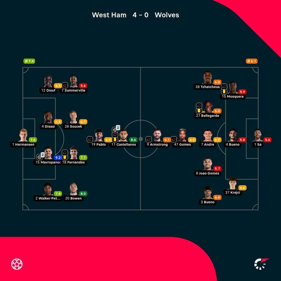 As notas dos jogadores