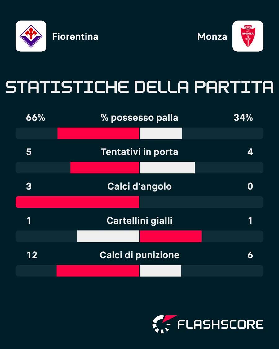 Le statistiche di Fiorentina-Monza