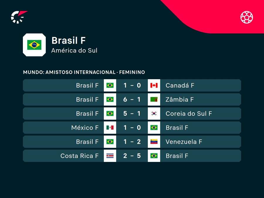 Últimos resultados da Seleção Últimos resultados da Seleção