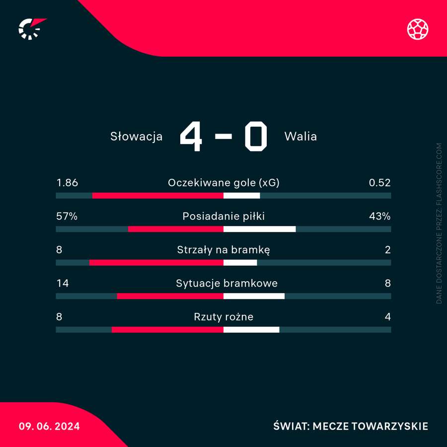 Słowacy rozbili Walię 4:0 - oto statystyki meczu