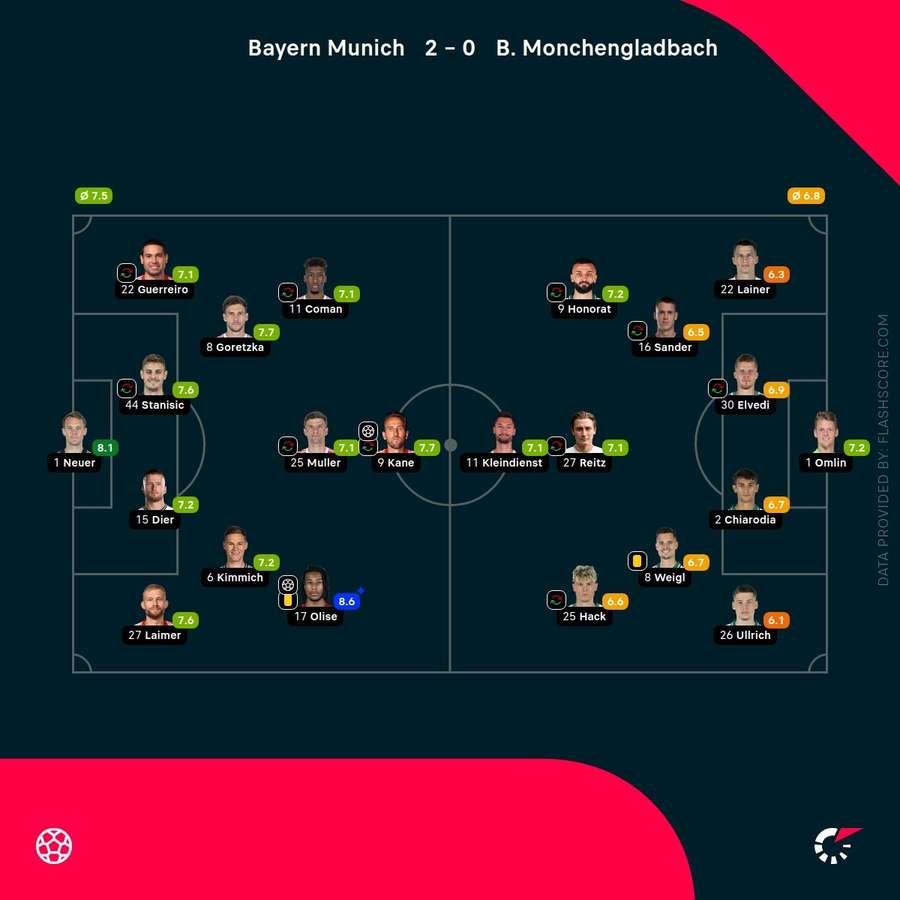 Player ratings