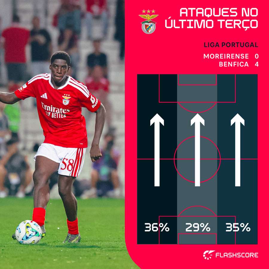 Percentagem de ataques do Benfica no último terço Percentagem de ataques do Benfica no último terço