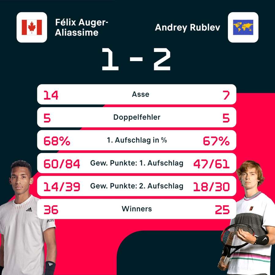 Stats: Felix Auger-Aliassime vs. Andrey Rublev