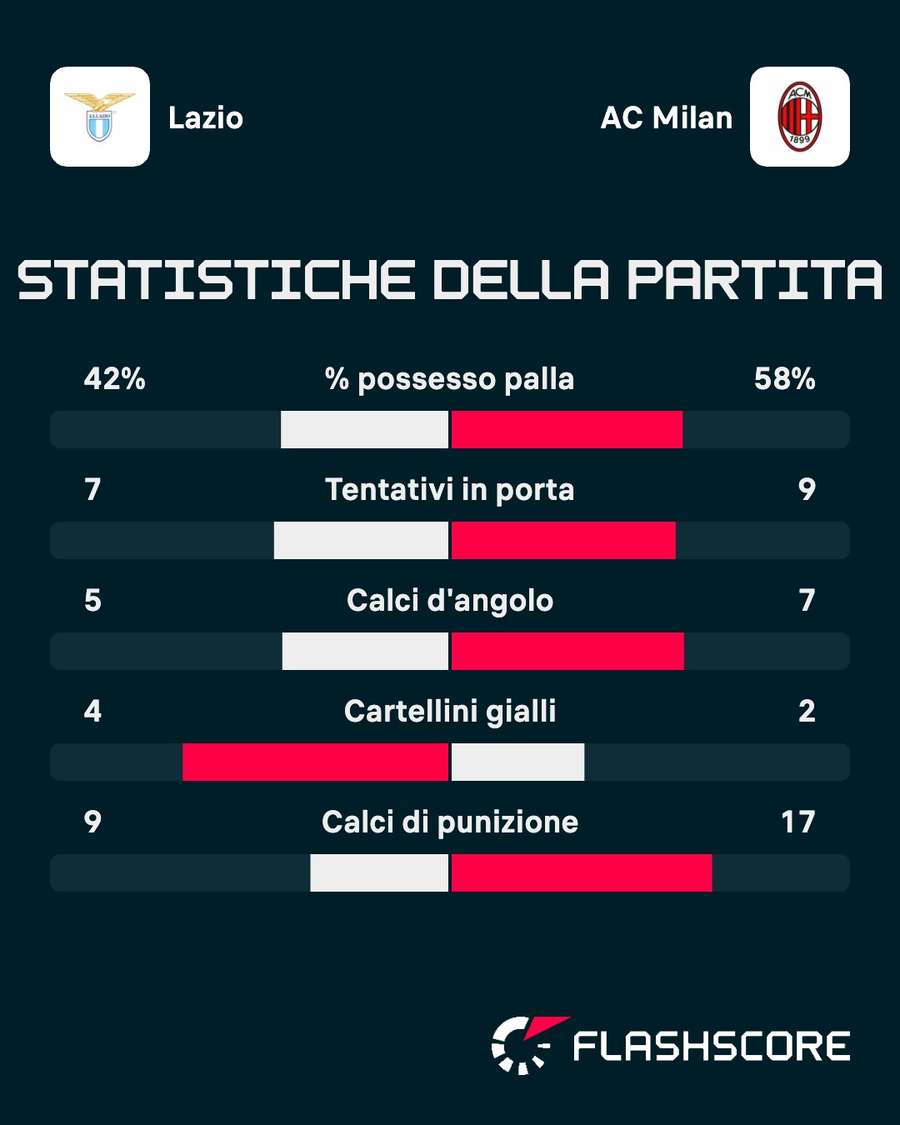 Le statistiche del match