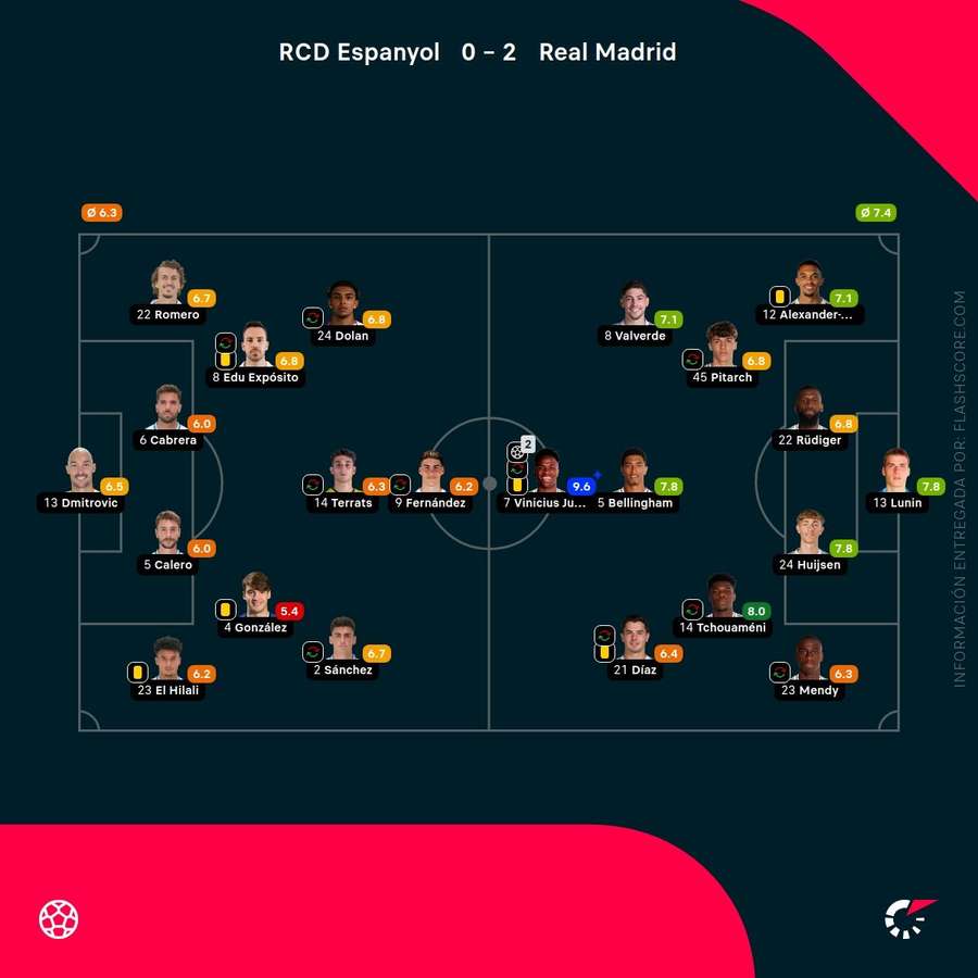 Las notas de los jugadores del Espanyol-Real Madrid