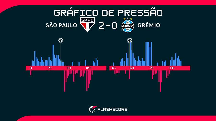 Gráfico mostra autoridade do São Paulo em vitória sobre o Grêmio
