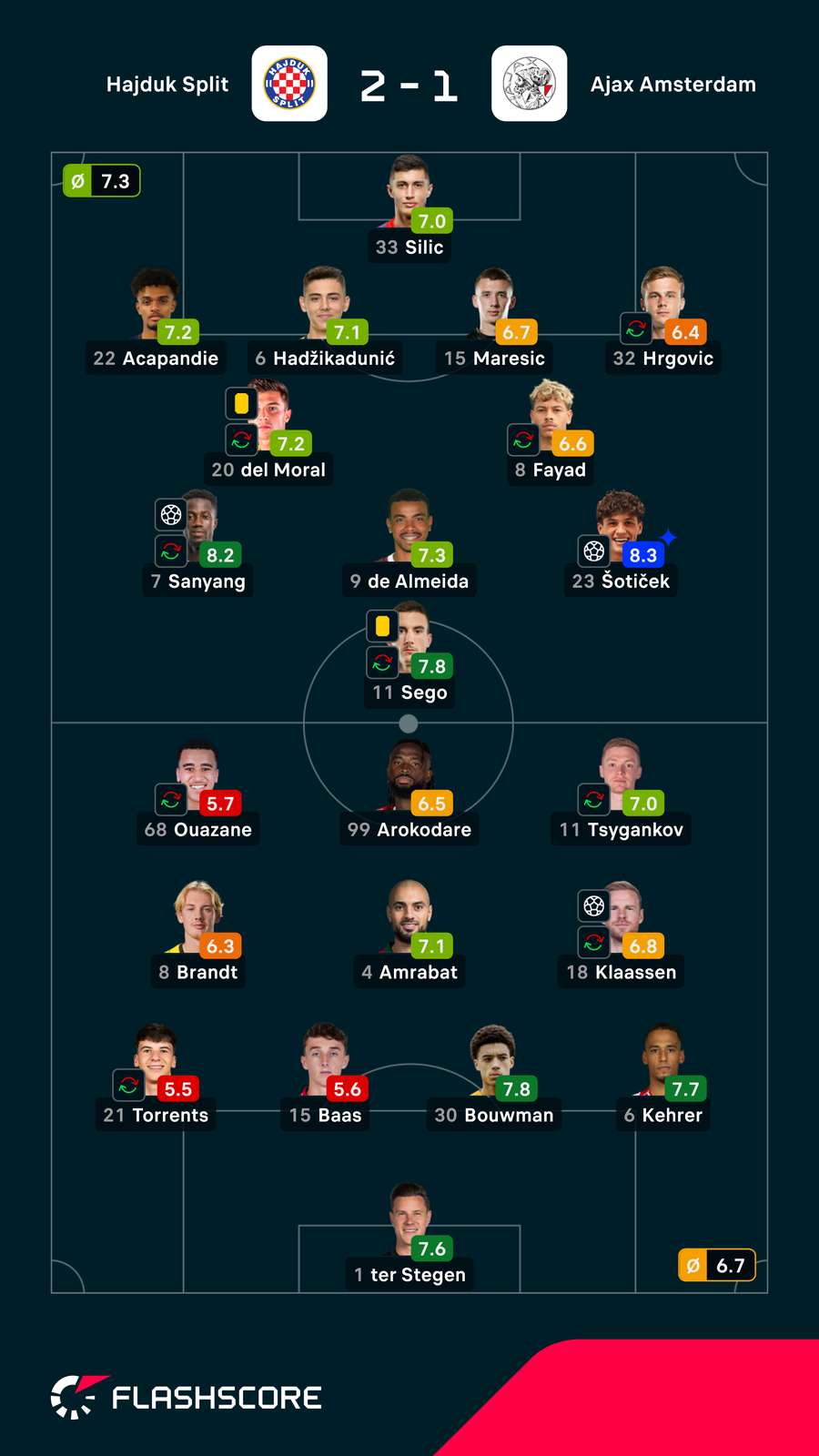 Noten: Hajduk vs. Ajax