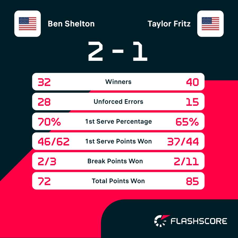 Shelton vs Fritz stats Shelton vs Fritz stats