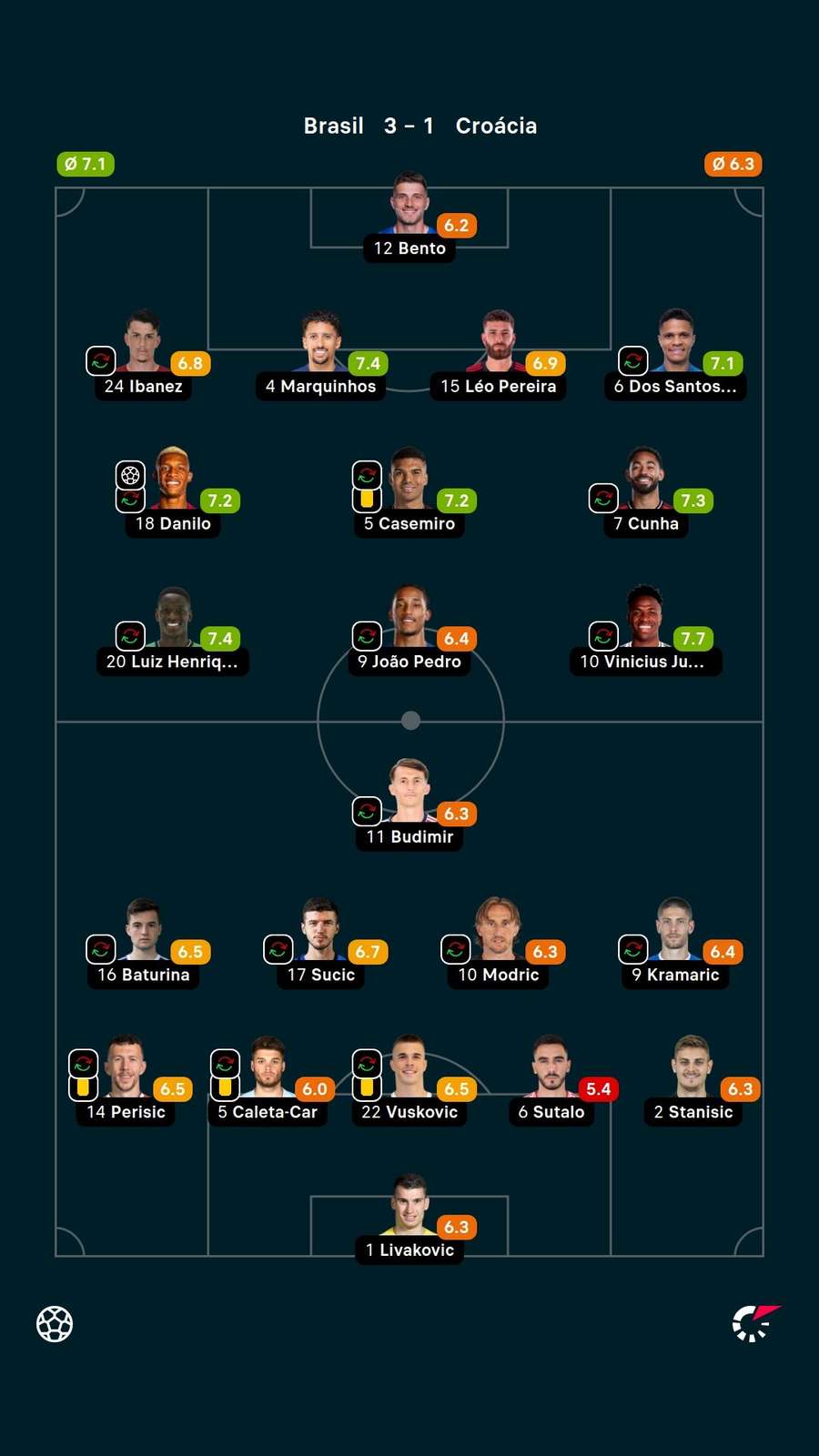 As notas dos jogadores titulares de Brasil e Croácia na partida