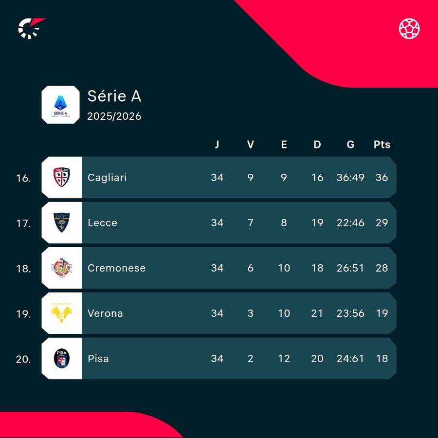 A classificação de Pisa e Lecce