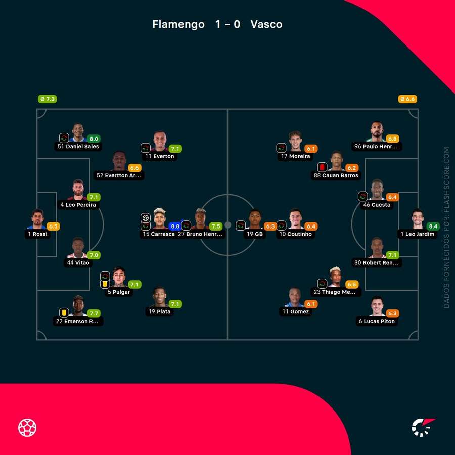 As notas individuais dos onzes iniciais As notas individuais dos onzes iniciais