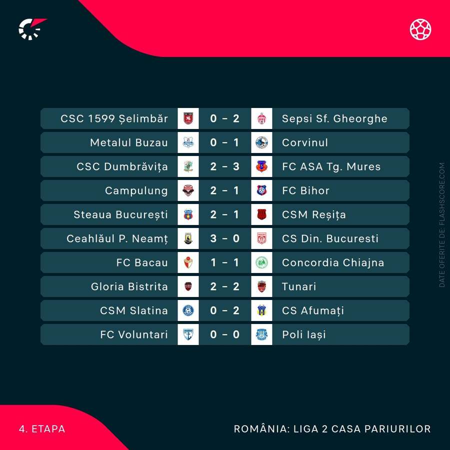 Rezultate etapa 4 Liga 2 Rezultate etapa 4 Liga 2