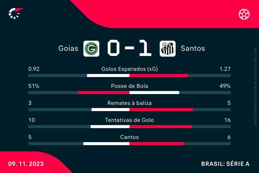As principais estatísticas da partida As principais estatísticas da partida