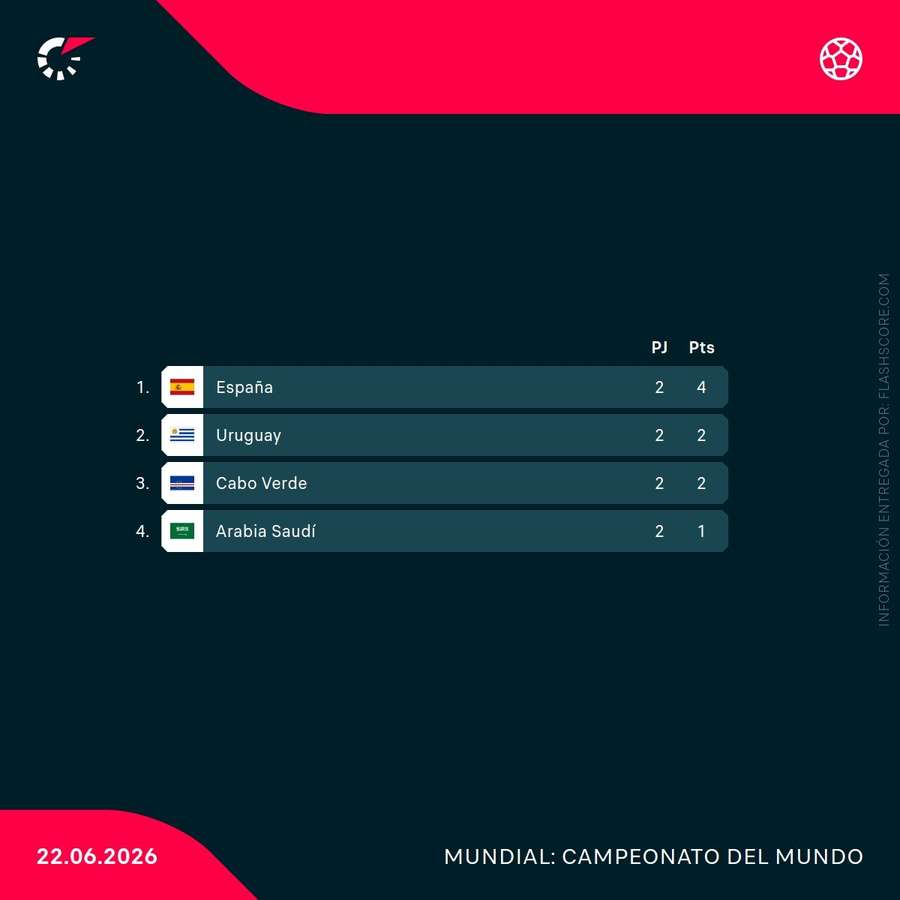 Clasificación del grupo H tras dos jornadas Clasificación del grupo H tras dos jornadas