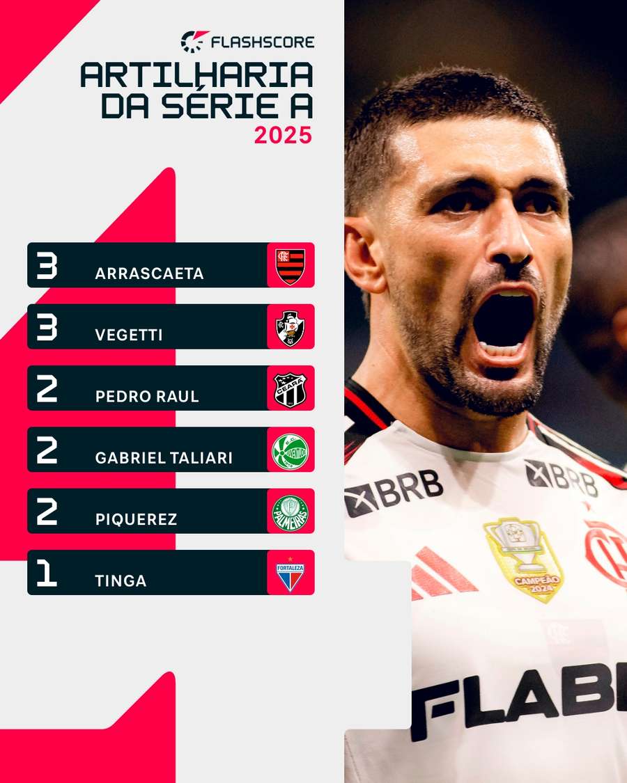 Arrascaeta tem três gols em dois jogos no Brasileirão Arrascaeta tem três gols em dois jogos no Brasileirão