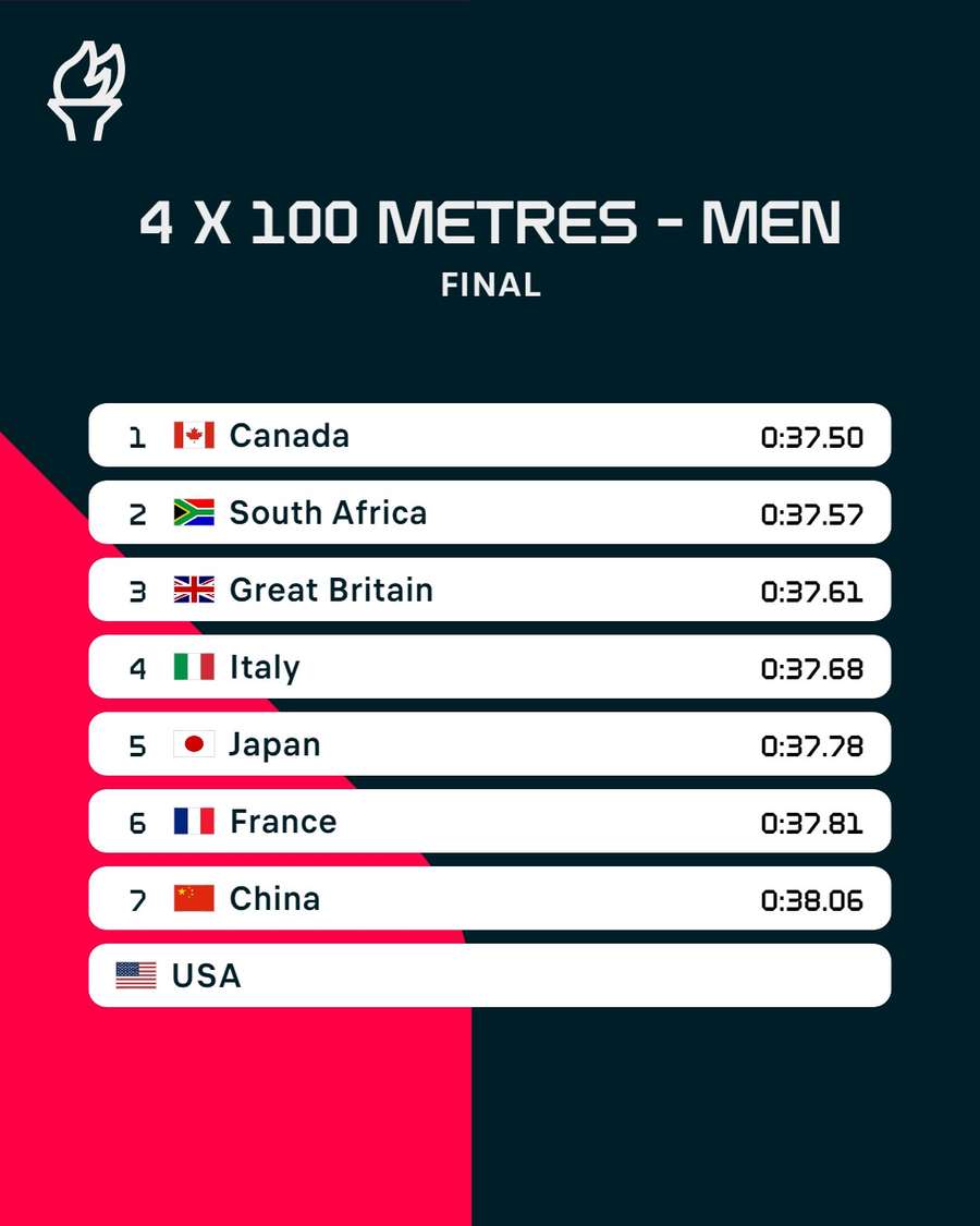 Canada take men's sprint relay gold as botched changeover leaves USA ...