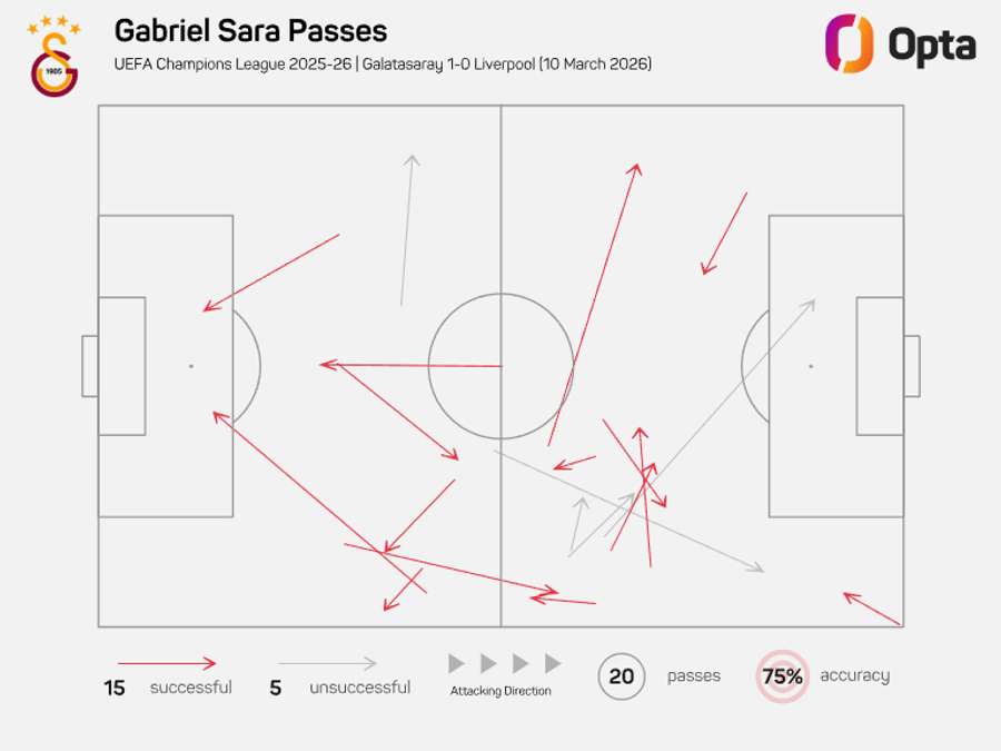 Gabriel Sara's first-half passes