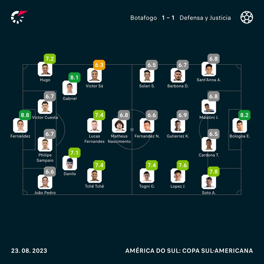 As notas de Botafogo 1x1 Defensa y Justicia